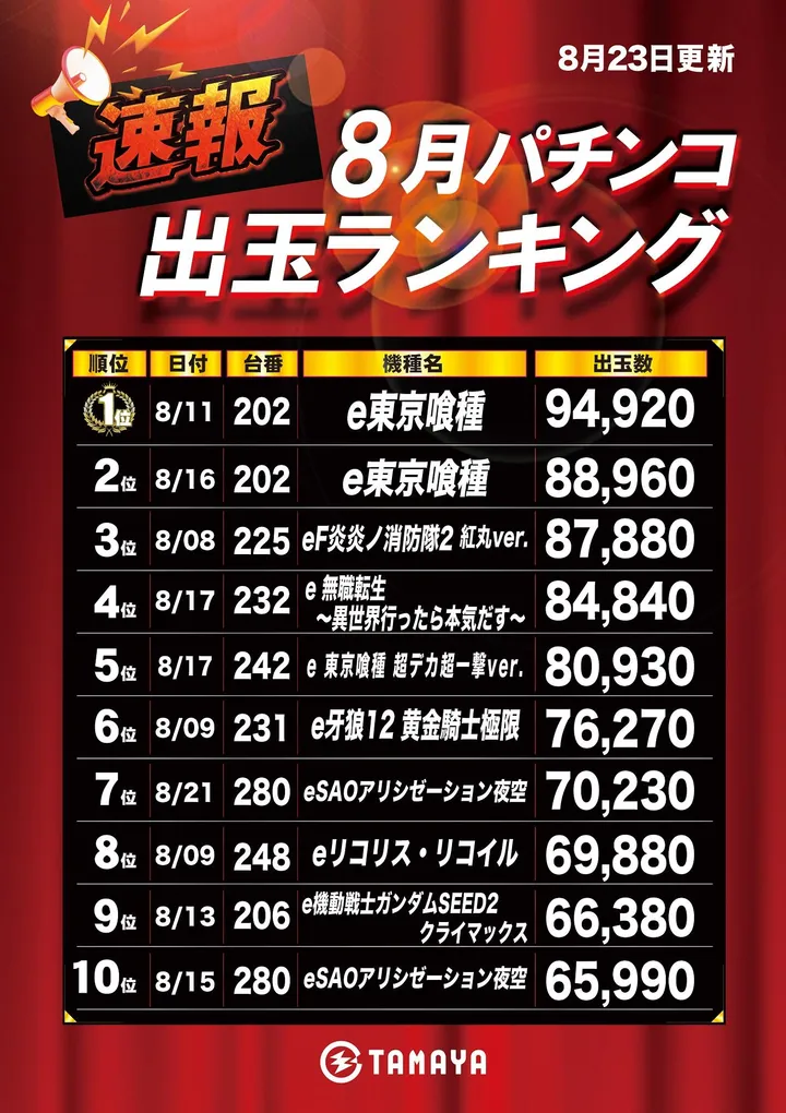 玉屋GO＋筑前のパチンコ出玉ランキング