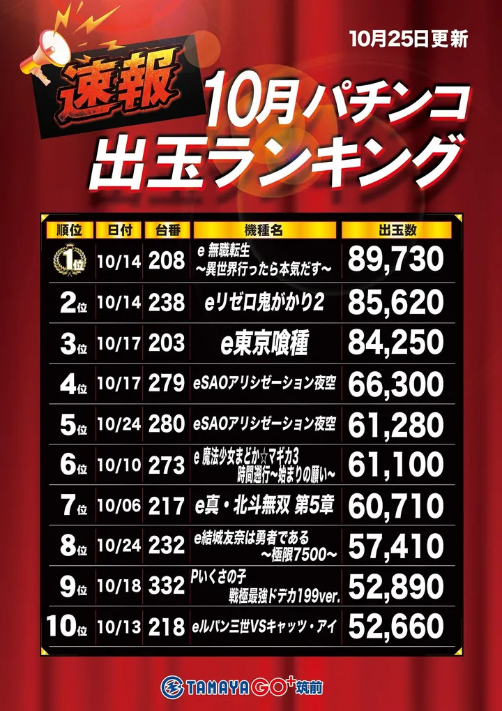 玉屋GO＋筑前のパチンコ出玉ランキング
