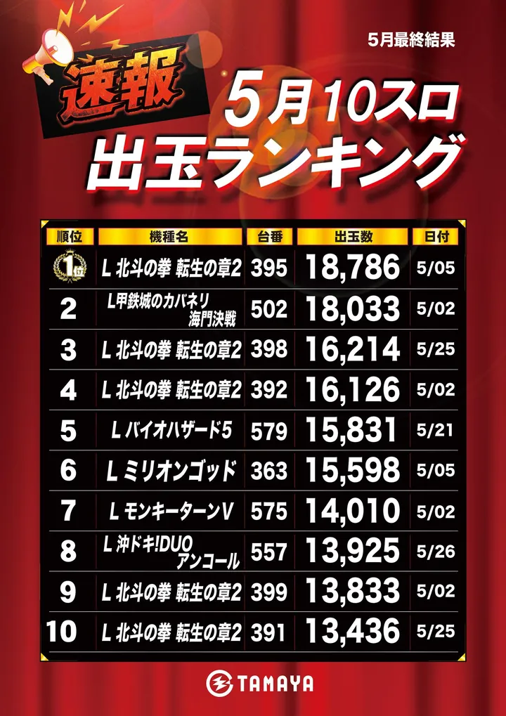 玉屋筑前店のパチスロ出玉ランキング