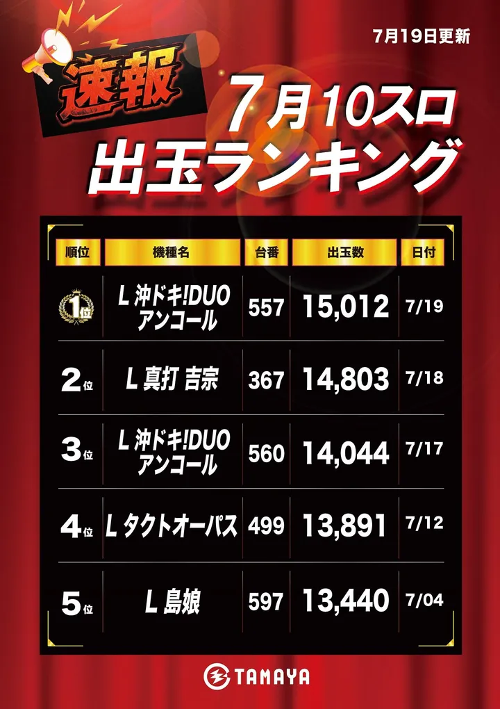 玉屋GO＋筑前のパチスロ出玉ランキング