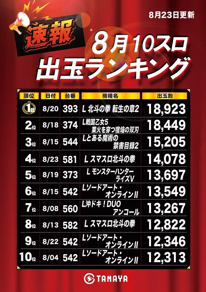 玉屋GO＋筑前のパチスロ出玉ランキング