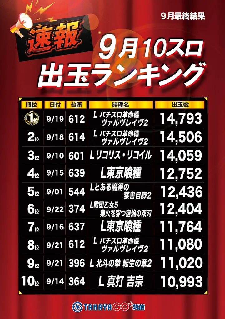 玉屋GO＋筑前のパチスロ出玉ランキング