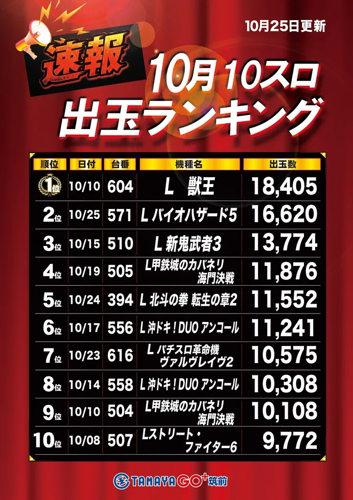 玉屋GO＋筑前のパチスロ出玉ランキング