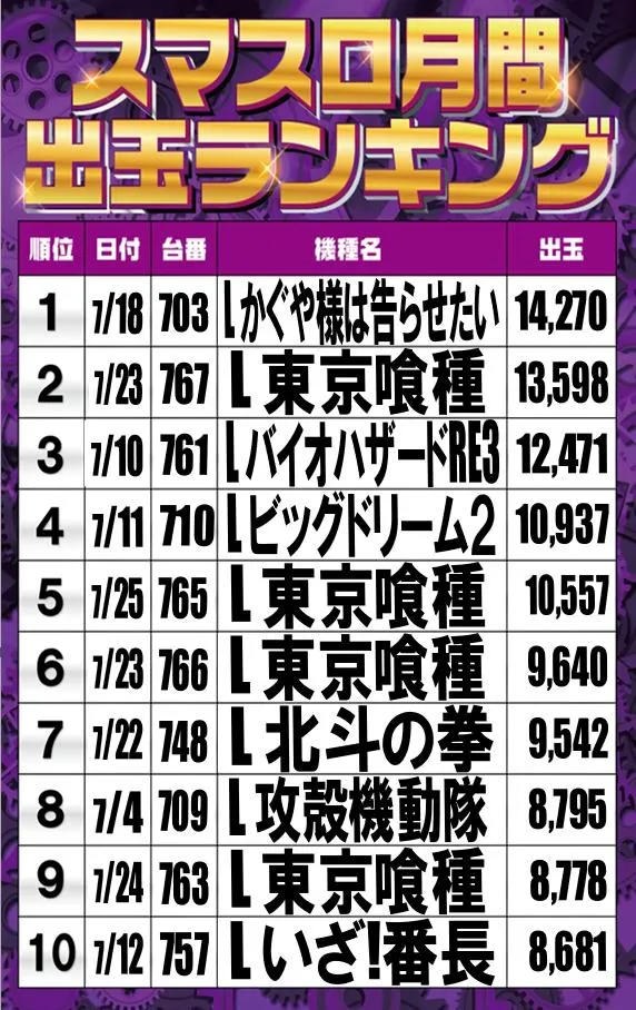 ハッピーボックス和泉店のパチスロ出玉ランキング