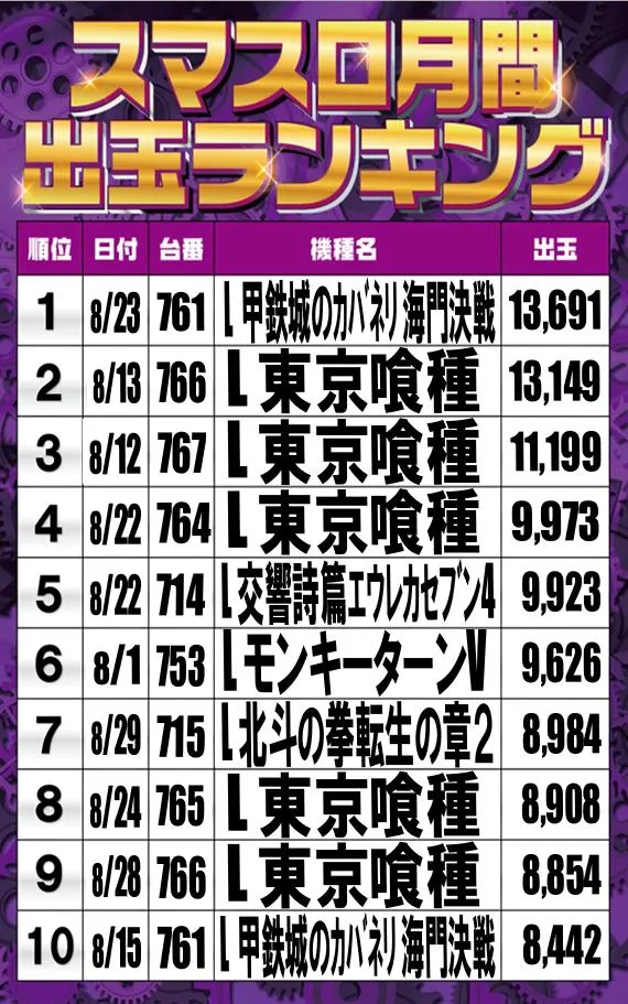 ハッピーボックス和泉店のパチスロ出玉ランキング