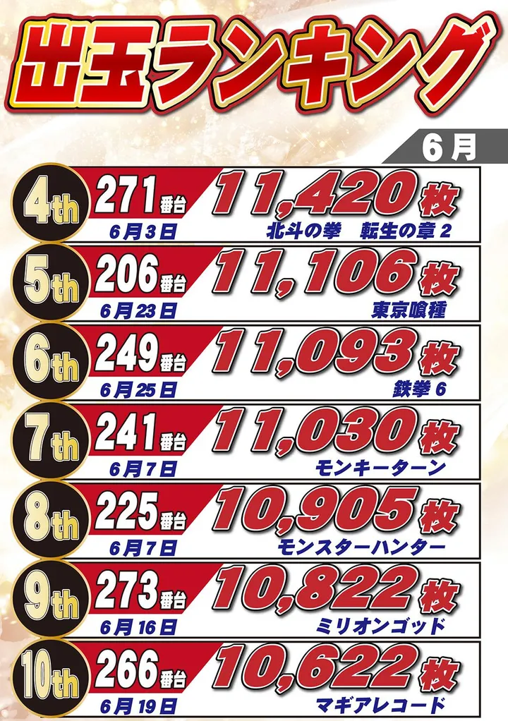 ミカド春日井店のパチスロ出玉ランキング