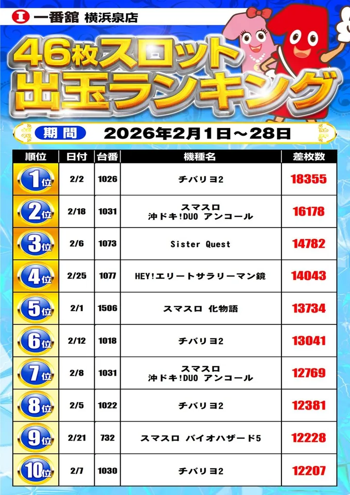一番舘横浜泉店のパチスロ出玉ランキング