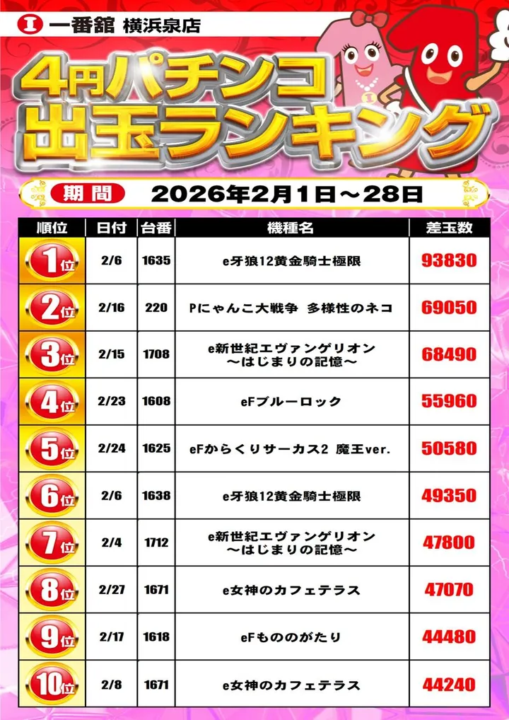 一番舘横浜泉店のパチンコ出玉ランキング