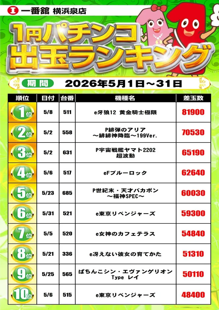 一番舘横浜泉店のパチンコ出玉ランキング
