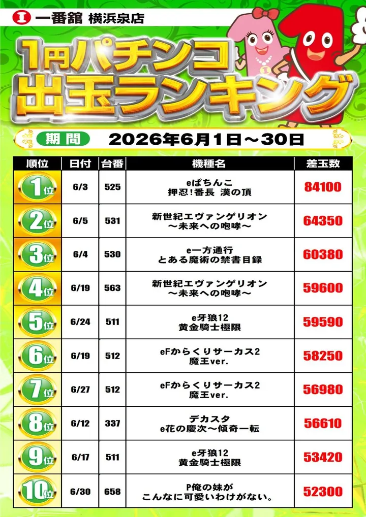 一番舘横浜泉店のパチンコ出玉ランキング