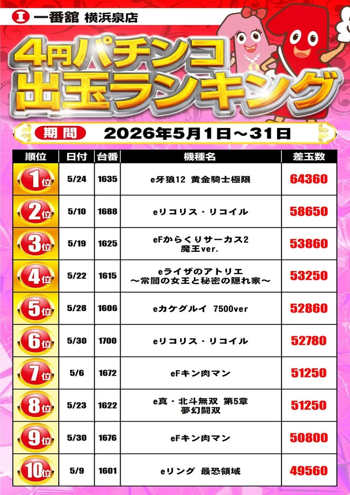 一番舘横浜泉店のパチンコ出玉ランキング