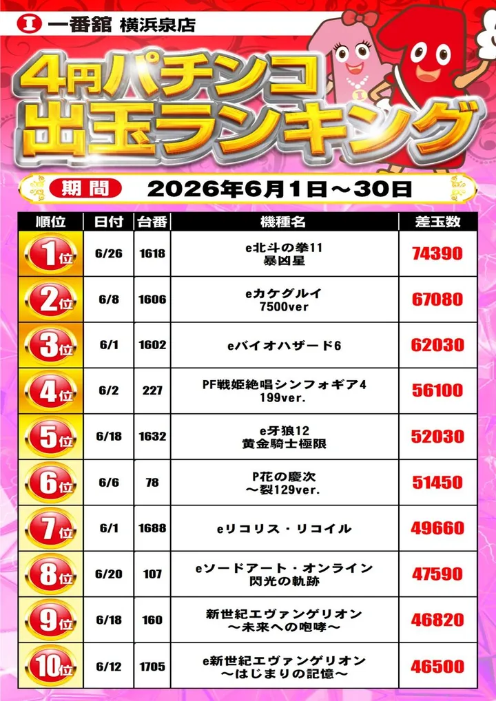 一番舘横浜泉店のパチンコ出玉ランキング