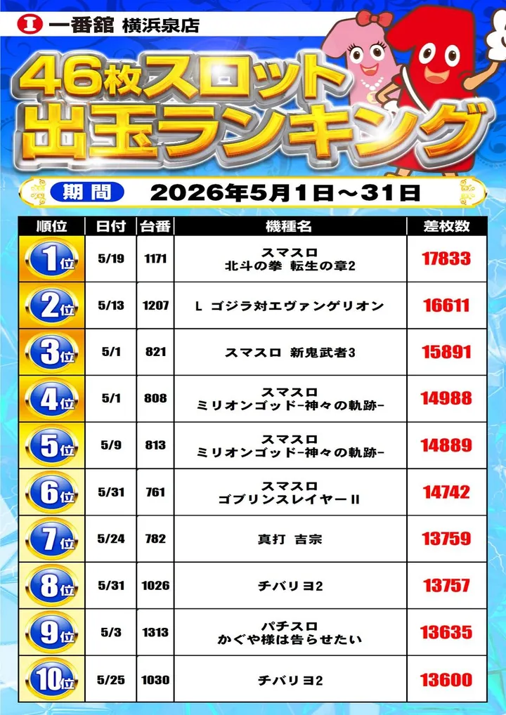 一番舘横浜泉店のパチスロ出玉ランキング
