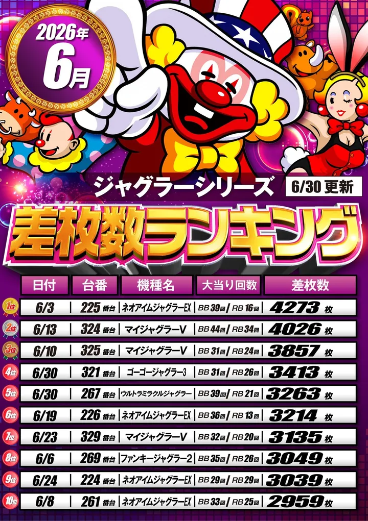 キコーナ今里店のパチスロ出玉ランキング