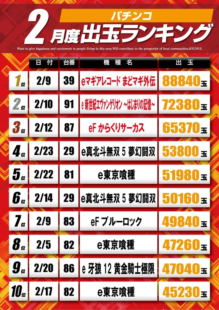 キコーナ今里店のパチンコ出玉ランキング