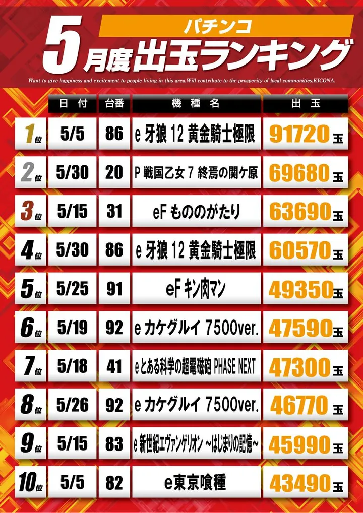 キコーナ今里店のパチンコ出玉ランキング