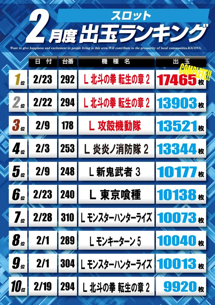 キコーナ今里店のパチスロ出玉ランキング