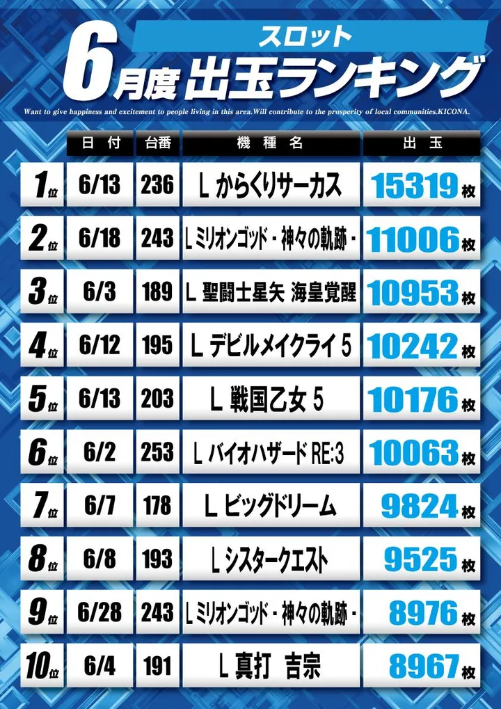 キコーナ今里店のパチスロ出玉ランキング