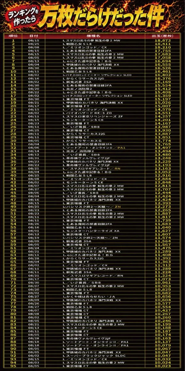 ヴィーナスギャラリー大分Ⅰ店のパチスロ出玉ランキング