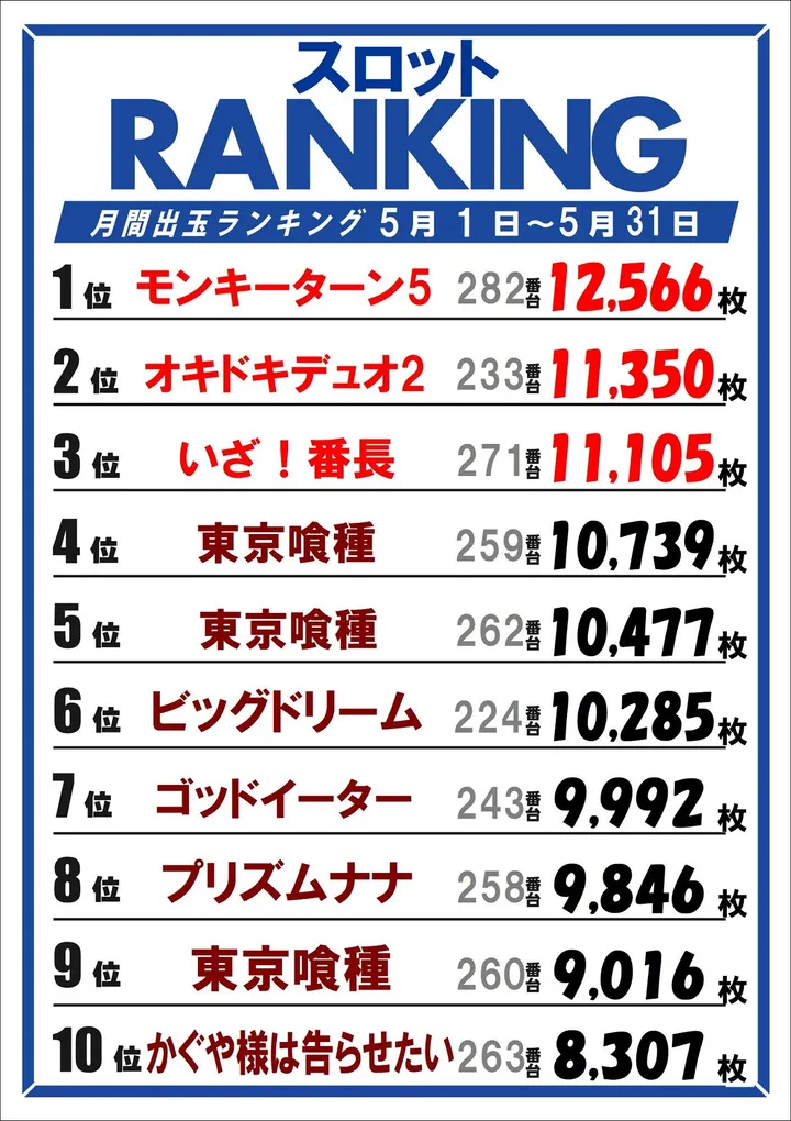 スター沼津平沼店のパチスロ出玉ランキング