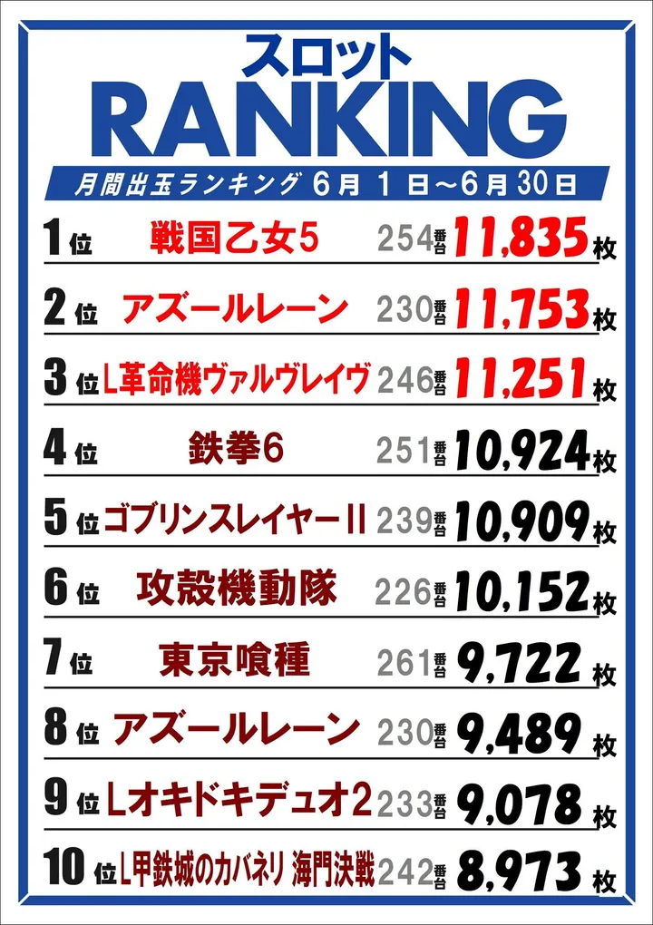 スター沼津平沼店のパチスロ出玉ランキング
