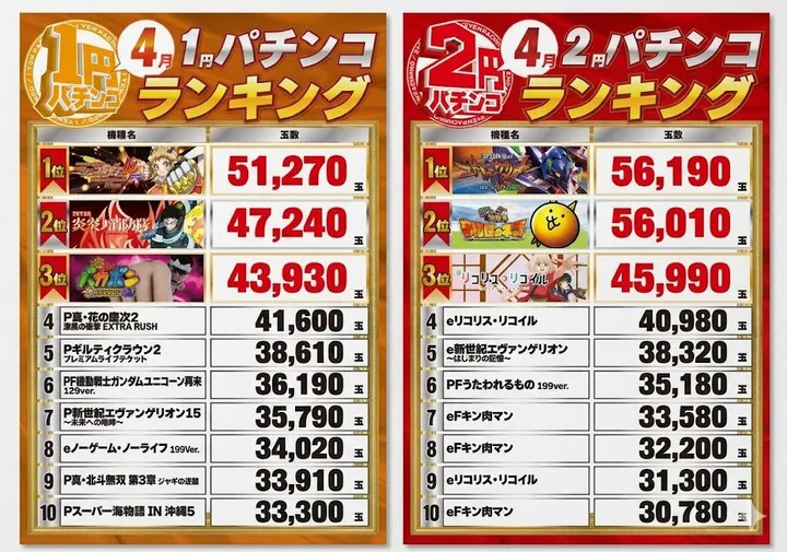 エーワン福智店のパチンコ出玉ランキング