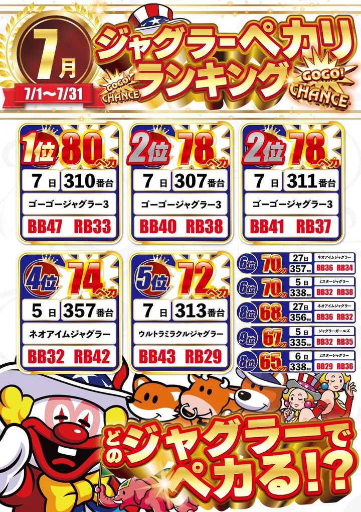 DELUXE 7西横浜店のパチスロ出玉ランキング
