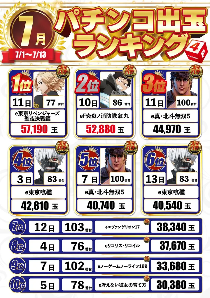 DELUXE 7西横浜店のパチンコ出玉ランキング