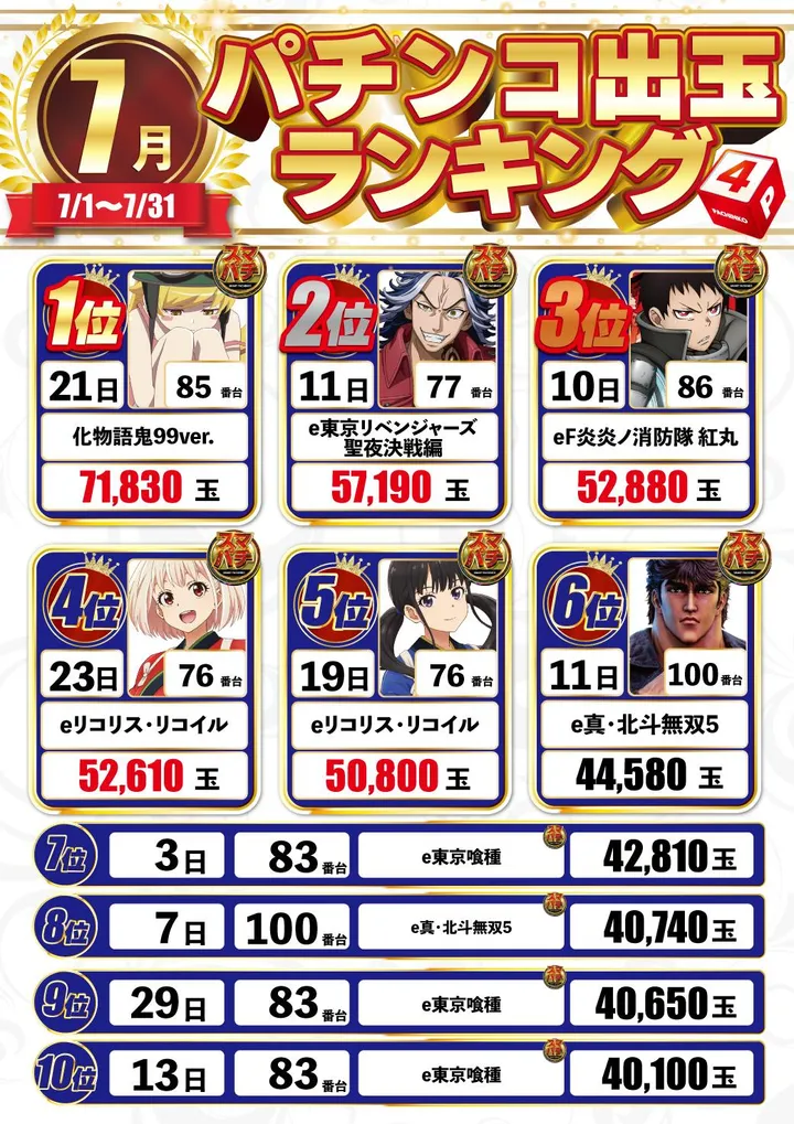 DELUXE 7西横浜店のパチンコ出玉ランキング