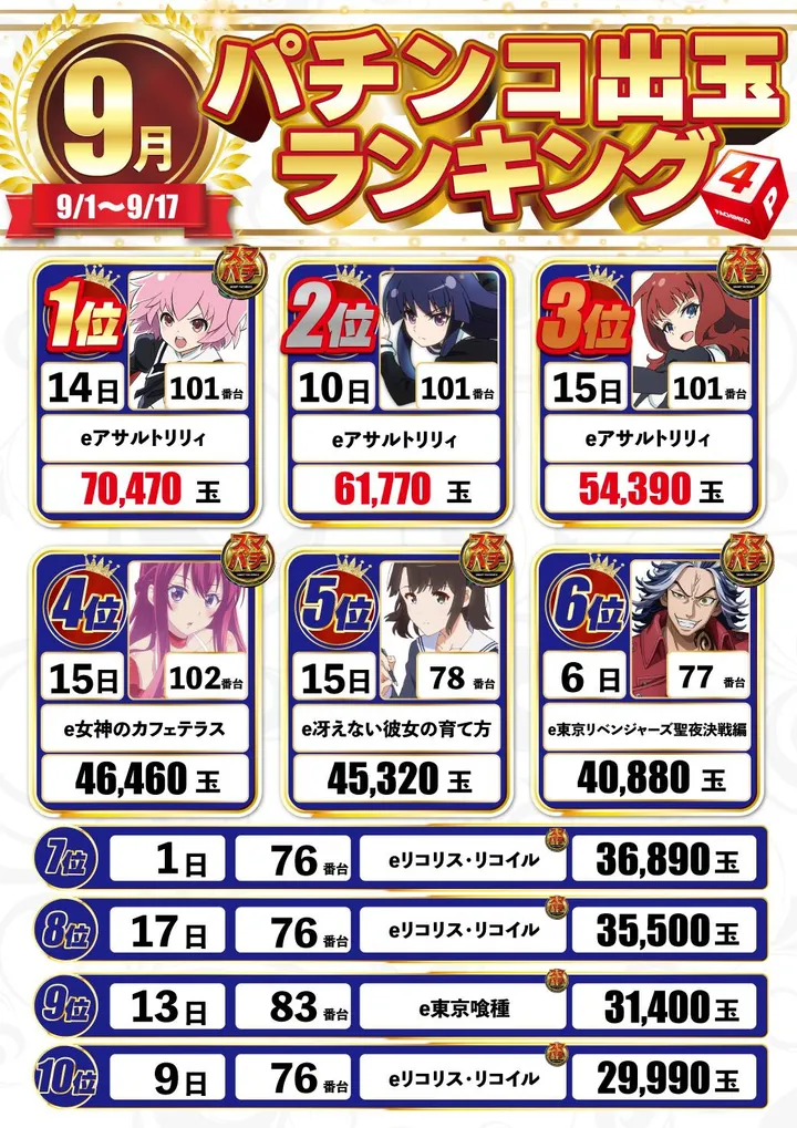 DELUXE 7西横浜店のパチンコ出玉ランキング