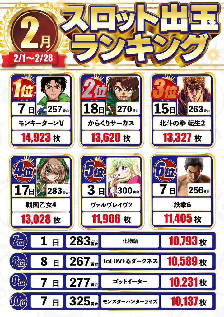 DELUXE 7西横浜店のパチスロ出玉ランキング