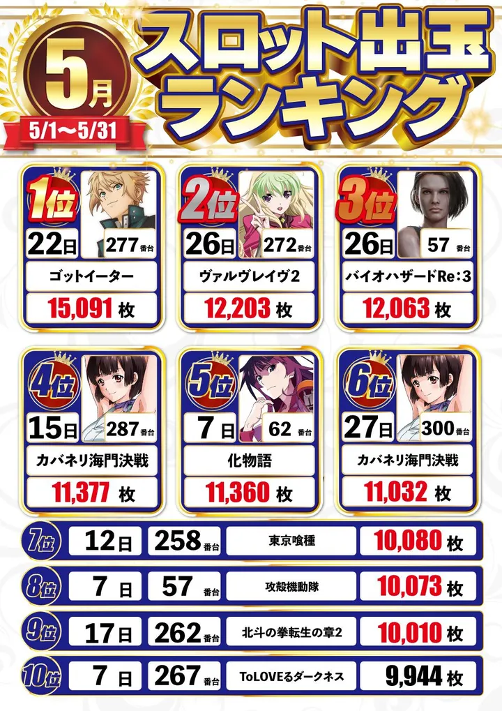 DELUXE 7西横浜店のパチスロ出玉ランキング