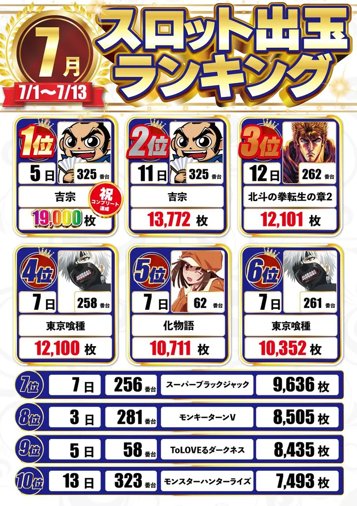 DELUXE 7西横浜店のパチスロ出玉ランキング