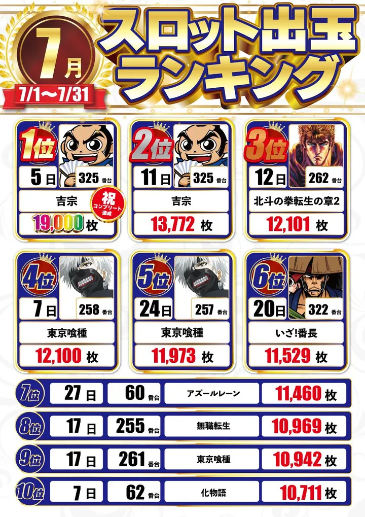 DELUXE 7西横浜店のパチスロ出玉ランキング