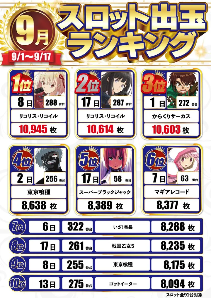 DELUXE 7西横浜店のパチスロ出玉ランキング