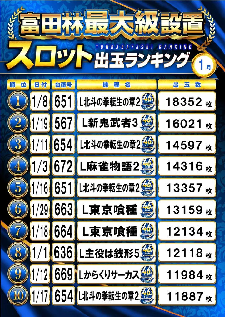 キコーナ富田林店のパチスロ出玉ランキング