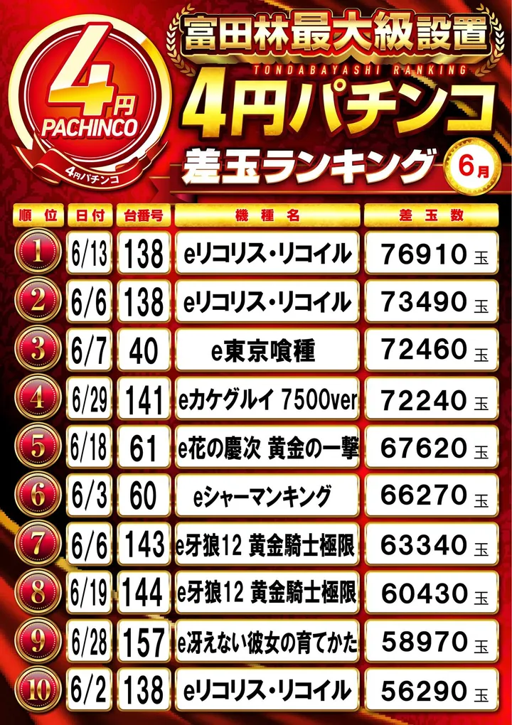 キコーナ富田林店のパチンコ出玉ランキング