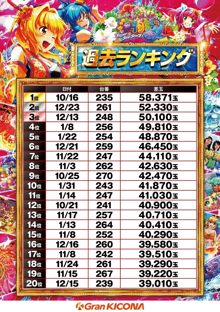グランキコーナ泉佐野店のパチンコ出玉ランキング