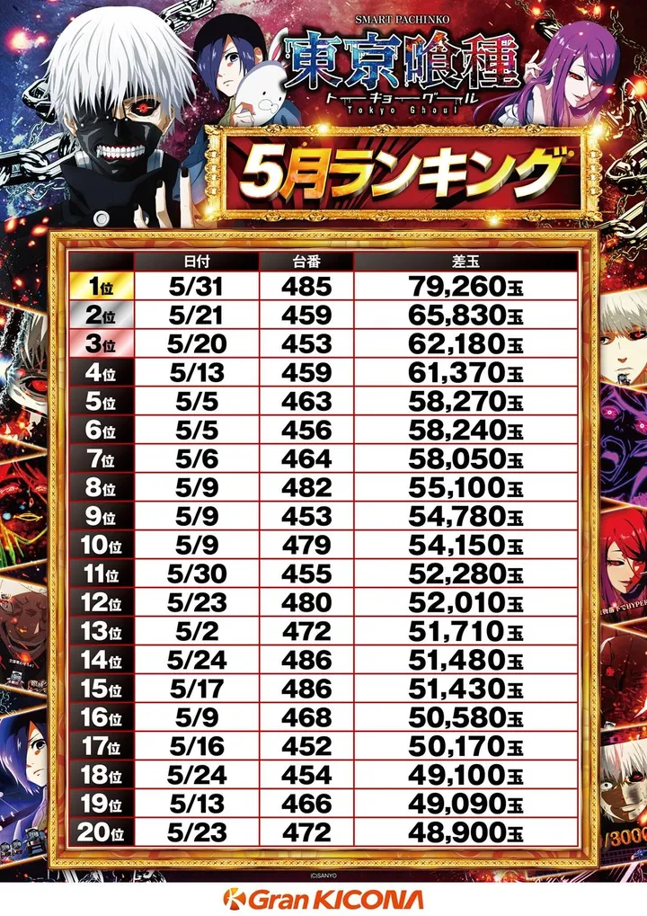 グランキコーナ泉佐野店のパチンコ出玉ランキング