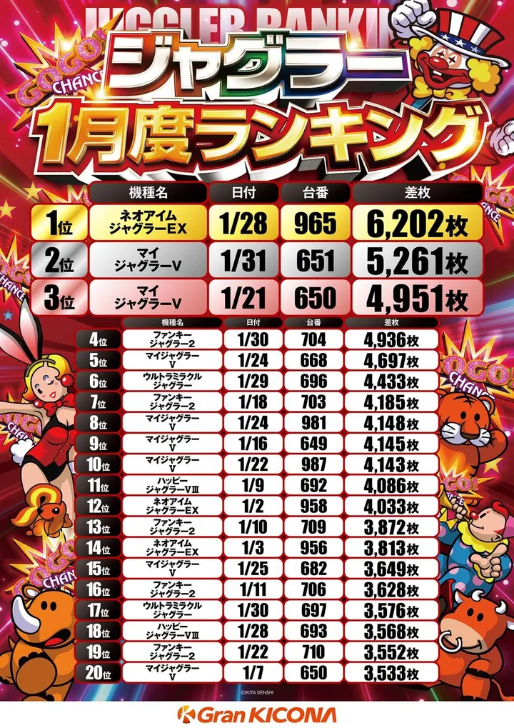 グランキコーナ泉佐野店のパチスロ出玉ランキング