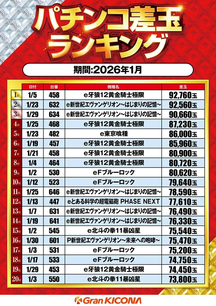 グランキコーナ泉佐野店のパチンコ出玉ランキング