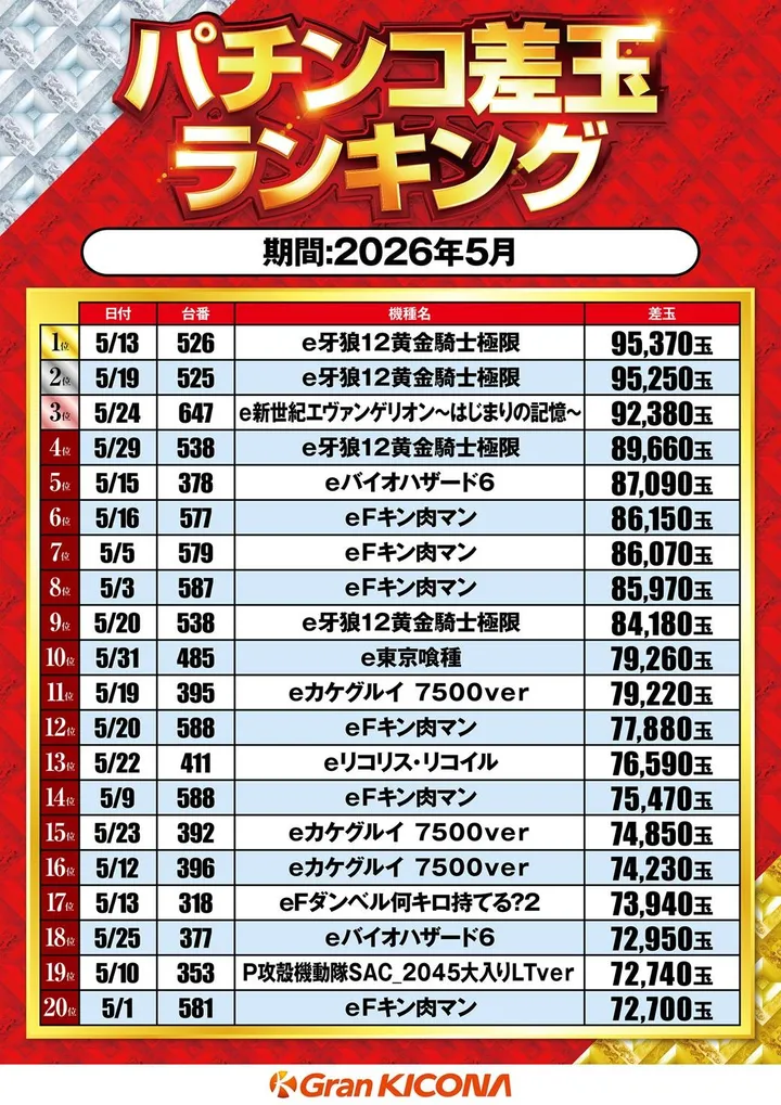 グランキコーナ泉佐野店のパチンコ出玉ランキング