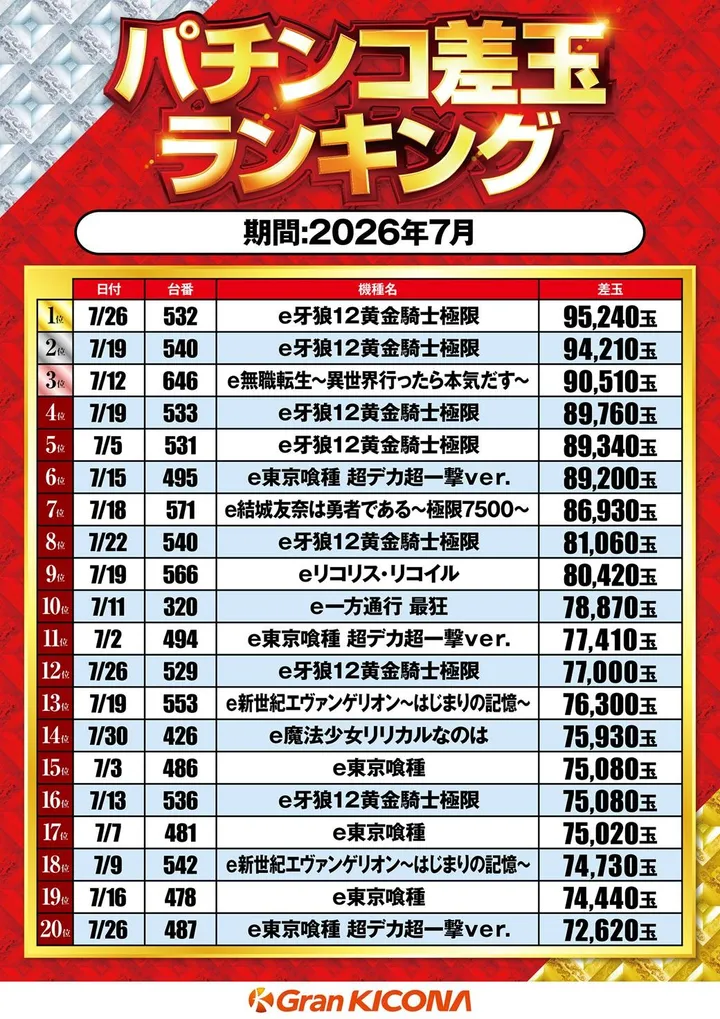 グランキコーナ泉佐野店のパチンコ出玉ランキング