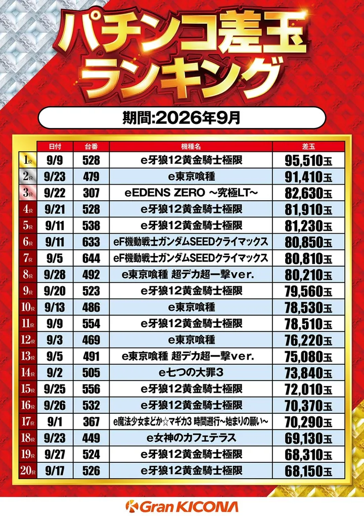 グランキコーナ泉佐野店のパチンコ出玉ランキング