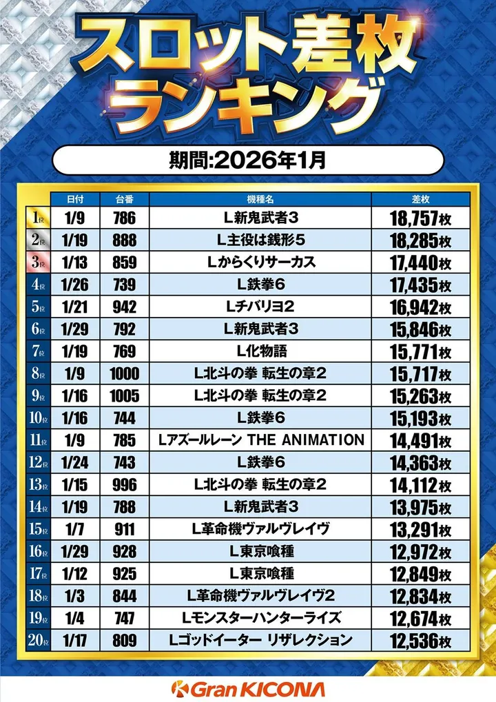 グランキコーナ泉佐野店のパチスロ出玉ランキング