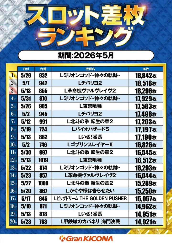 グランキコーナ泉佐野店のパチスロ出玉ランキング