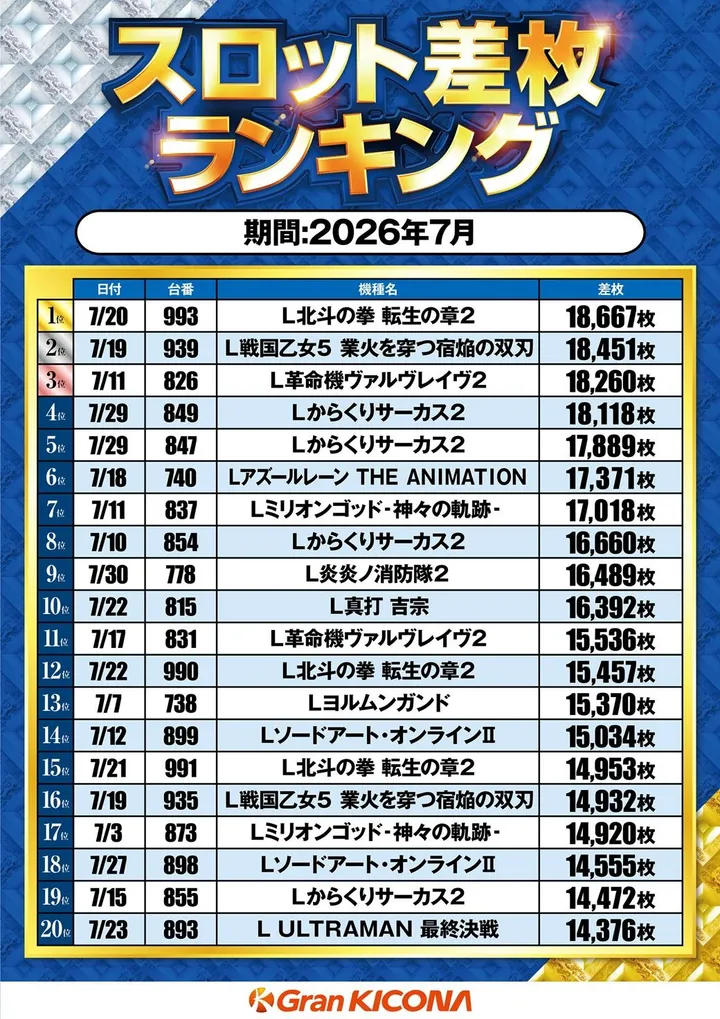 グランキコーナ泉佐野店のパチスロ出玉ランキング