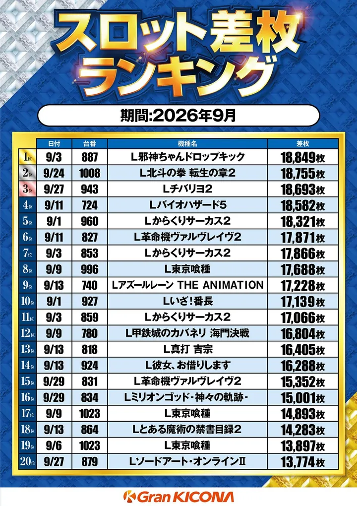グランキコーナ泉佐野店のパチスロ出玉ランキング