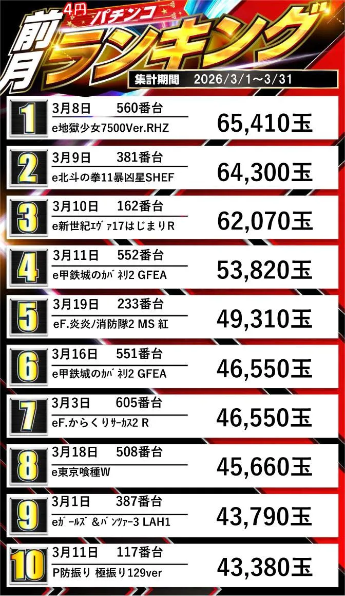 ジュピター707土浦店のパチンコ出玉ランキング