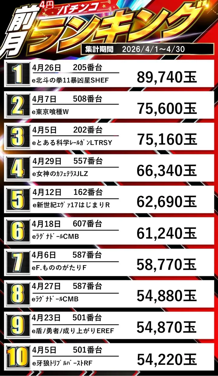 ジュピター707土浦店のパチンコ出玉ランキング